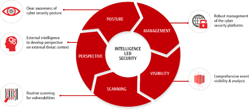 Intelligence-led security (ILS) is a proactive framework that integrates threat intelligence into the core of an organization’s risk management strategy.